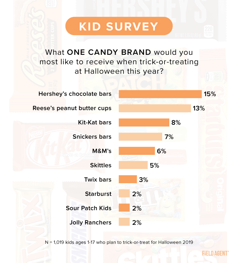 1,000 Kids Survey The Top Treats, Candy Brands of HALLOWEEN